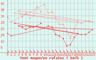 Courbe de la force du vent pour Nice (06)