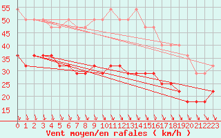 Courbe de la force du vent pour Svenska Hogarna