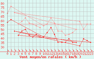 Courbe de la force du vent pour Cap Bar (66)