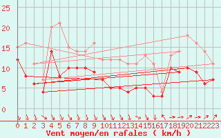 Courbe de la force du vent pour Melun (77)