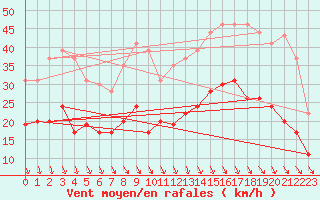 Courbe de la force du vent pour Brest (29)