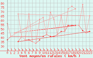 Courbe de la force du vent pour Konya