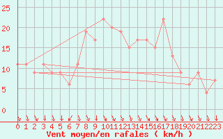 Courbe de la force du vent pour Plymouth (UK)