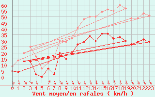 Courbe de la force du vent pour Avignon (84)