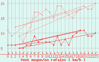 Courbe de la force du vent pour Essen
