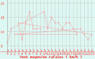 Courbe de la force du vent pour Cardinham
