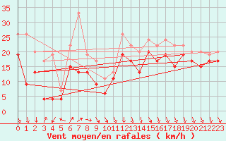 Courbe de la force du vent pour Biscarrosse (40)