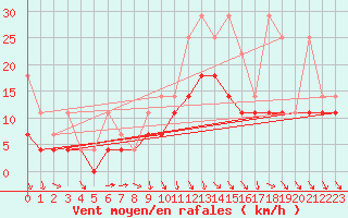 Courbe de la force du vent pour Berkenhout AWS