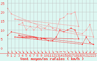 Courbe de la force du vent pour Romorantin (41)