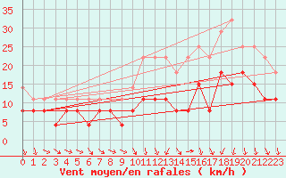 Courbe de la force du vent pour Rennes (35)