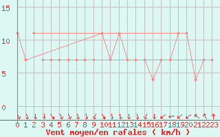 Courbe de la force du vent pour Svratouch