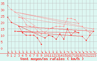 Courbe de la force du vent pour Ouessant (29)