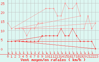 Courbe de la force du vent pour Retie (Be)