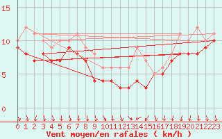 Courbe de la force du vent pour Bad Kissingen