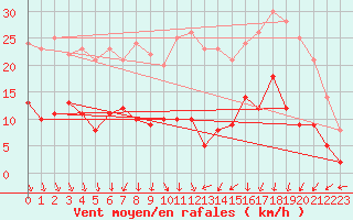 Courbe de la force du vent pour Muenchen-Stadt