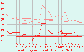 Courbe de la force du vent pour Thenon (24)