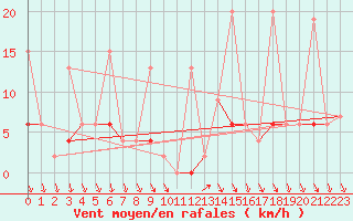 Courbe de la force du vent pour Antalya-Bolge