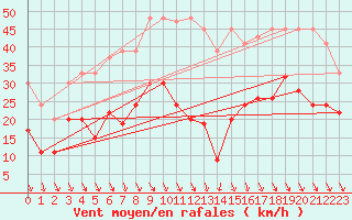 Courbe de la force du vent pour Grimsel Hospiz