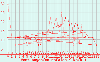 Courbe de la force du vent pour Orland Iii