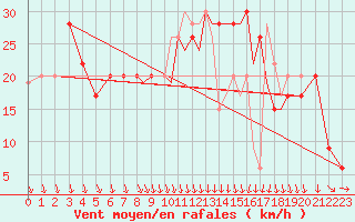 Courbe de la force du vent pour Shoream (UK)