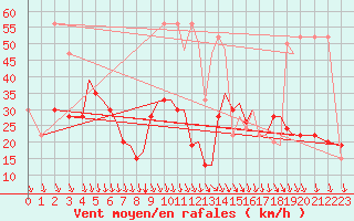 Courbe de la force du vent pour Isle Of Man / Ronaldsway Airport