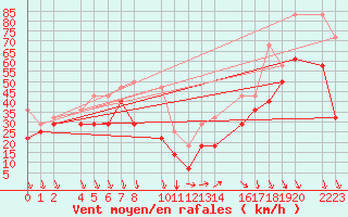 Courbe de la force du vent pour Port Aine