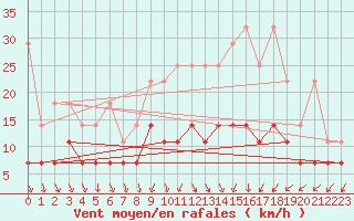 Courbe de la force du vent pour Hupsel Aws