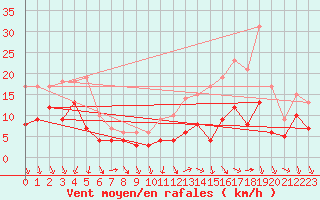 Courbe de la force du vent pour Tours (37)