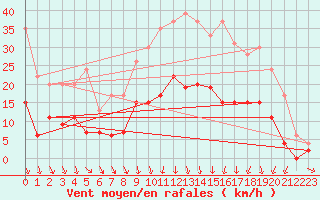 Courbe de la force du vent pour Nevers (58)