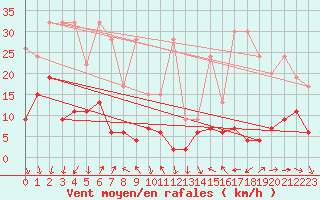 Courbe de la force du vent pour Gornergrat