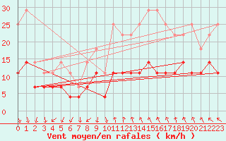 Courbe de la force du vent pour Venabu