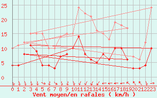 Courbe de la force du vent pour Leucate (11)