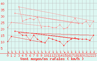 Courbe de la force du vent pour Kleiner Feldberg / Taunus