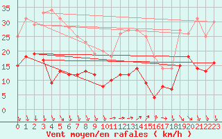 Courbe de la force du vent pour Ascros (06)