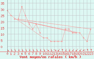 Courbe de la force du vent pour Kojovska Hola