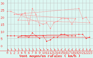 Courbe de la force du vent pour Carlsfeld