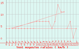 Courbe de la force du vent pour Fribourg (All)