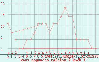 Courbe de la force du vent pour St Sebastian / Mariazell