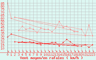 Courbe de la force du vent pour Cap de la Hve (76)