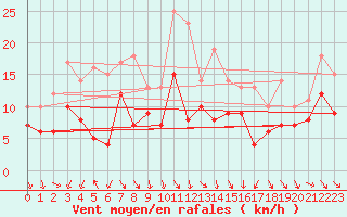 Courbe de la force du vent pour Ble / Mulhouse (68)