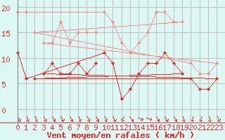 Courbe de la force du vent pour Tours (37)