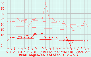 Courbe de la force du vent pour Benevente