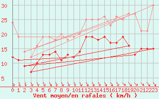 Courbe de la force du vent pour Lyon - Saint-Exupry (69)