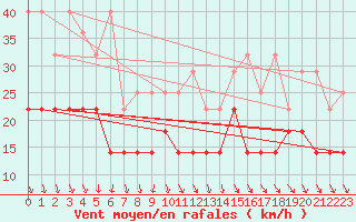 Courbe de la force du vent pour Meiningen