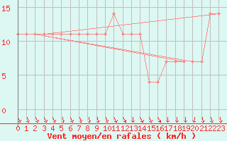 Courbe de la force du vent pour Roches Point