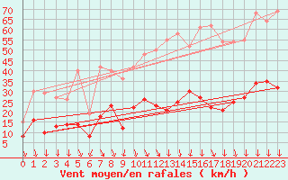 Courbe de la force du vent pour Aubenas - Lanas (07)