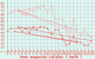 Courbe de la force du vent pour Bernina