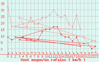 Courbe de la force du vent pour Andeer