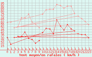 Courbe de la force du vent pour Avignon (84)