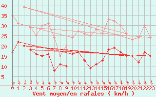 Courbe de la force du vent pour Roissy (95)